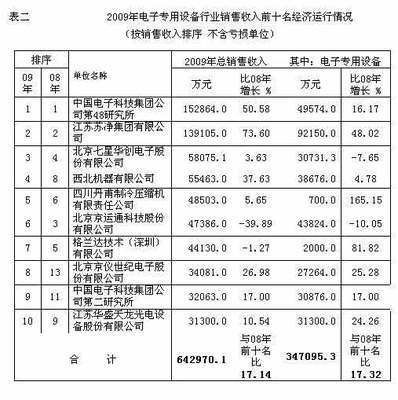 我国电子专用设备2009年销售收入实现同比增长
